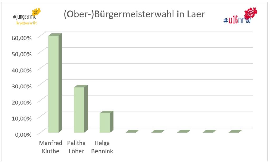 tus laer ergebnisse u wahl buergermeister