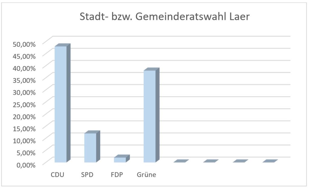 tus laer ergebnisse u wahl gemeinderat